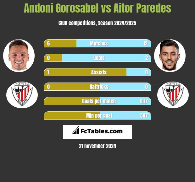 Andoni Gorosabel vs Aitor Paredes h2h player stats