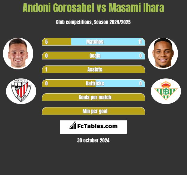 Andoni Gorosabel vs Masami Ihara h2h player stats