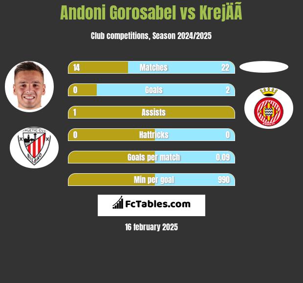 Andoni Gorosabel vs KrejÄÃ­ h2h player stats