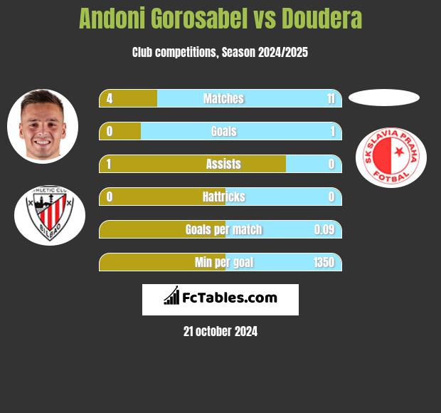 Andoni Gorosabel vs Doudera h2h player stats