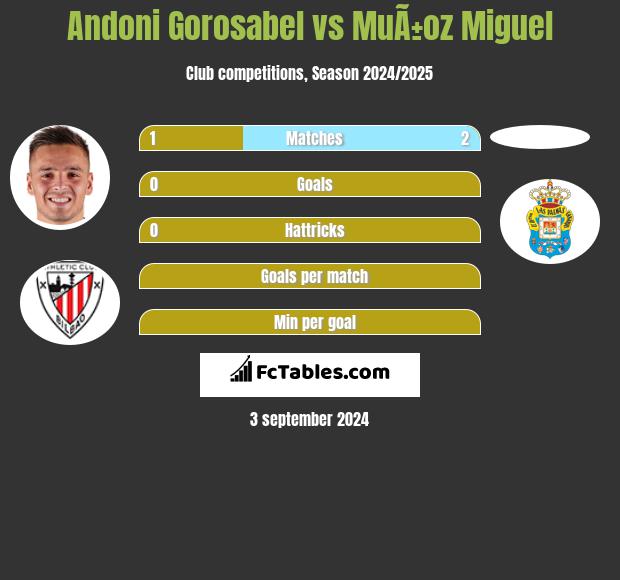 Andoni Gorosabel vs MuÃ±oz Miguel h2h player stats