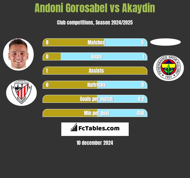 Andoni Gorosabel vs Akaydin h2h player stats