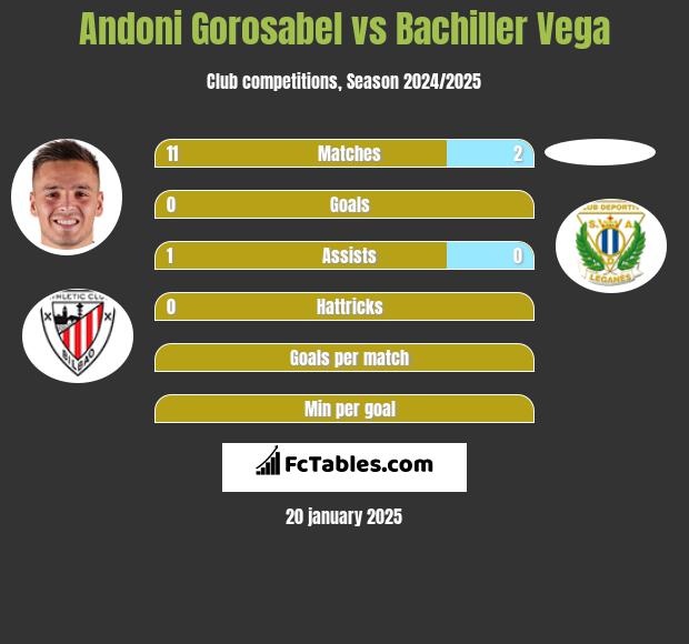 Andoni Gorosabel vs Bachiller Vega h2h player stats