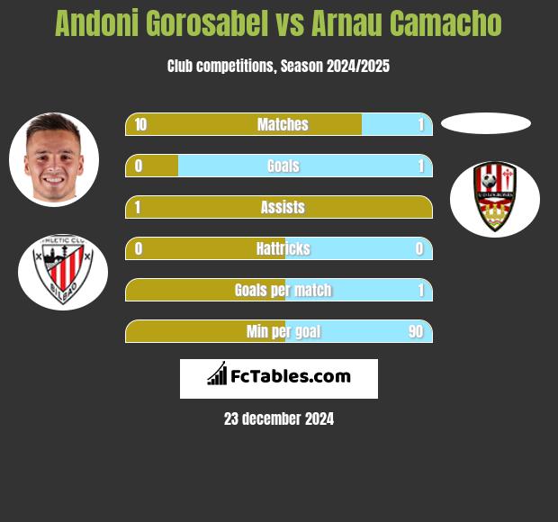 Andoni Gorosabel vs Arnau Camacho h2h player stats