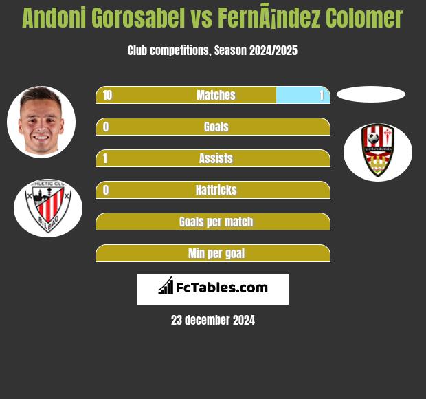 Andoni Gorosabel vs FernÃ¡ndez Colomer h2h player stats