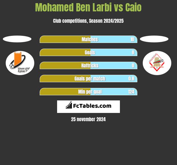 Mohamed Ben Larbi vs Caio h2h player stats