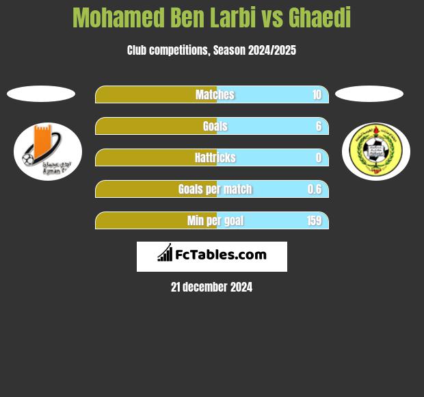 Mohamed Ben Larbi vs Ghaedi h2h player stats