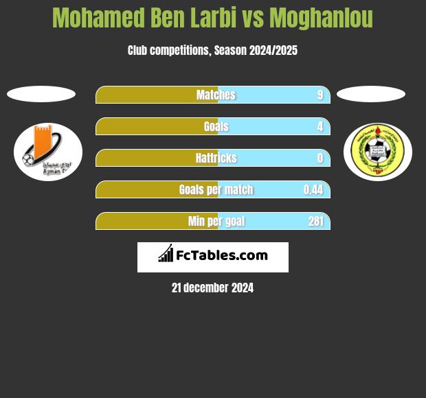 Mohamed Ben Larbi vs Moghanlou h2h player stats