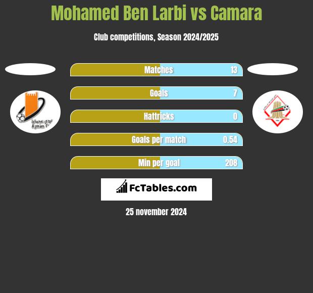 Mohamed Ben Larbi vs Camara h2h player stats