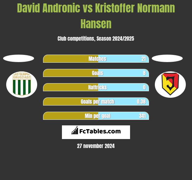 David Andronic vs Kristoffer Normann Hansen h2h player stats