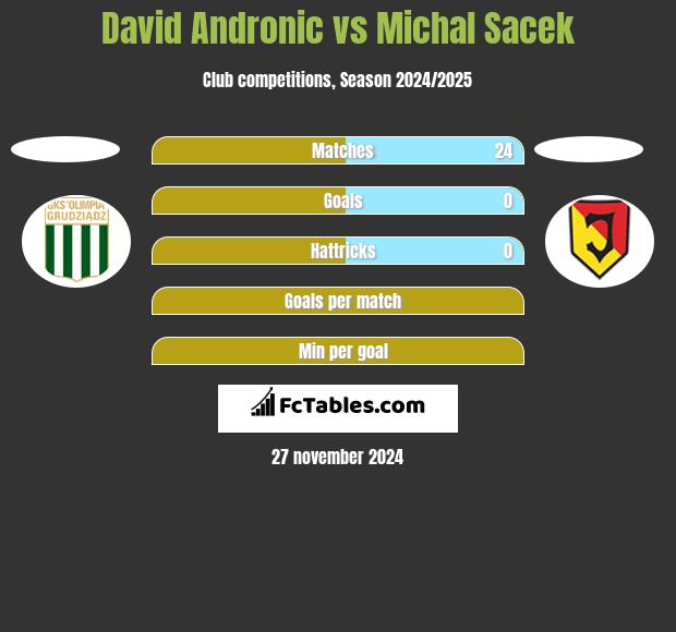 David Andronic vs Michal Sacek h2h player stats