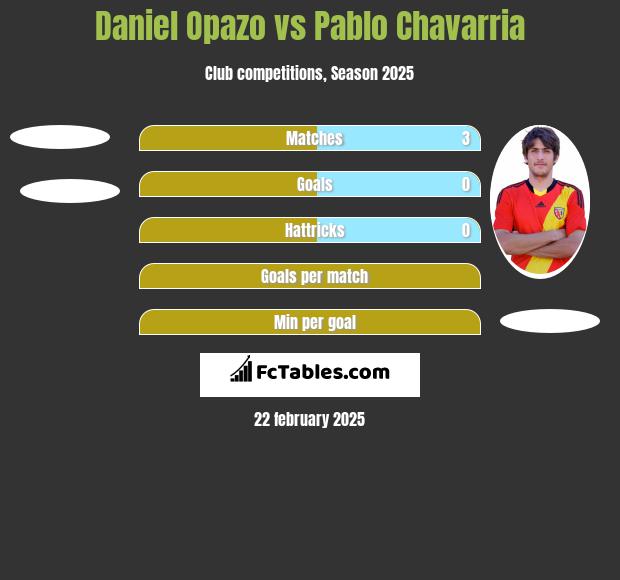 Daniel Opazo vs Pablo Chavarria h2h player stats