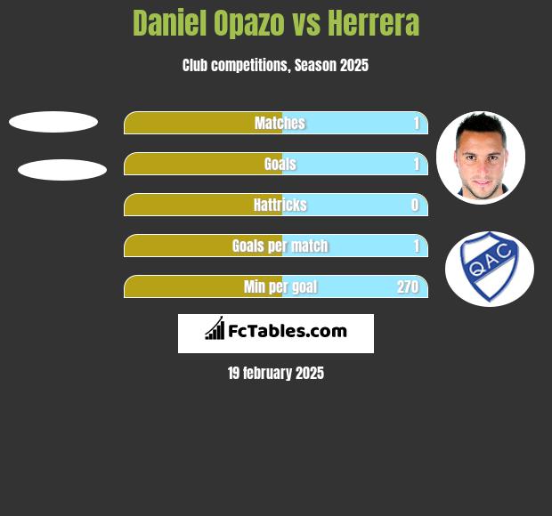 Daniel Opazo vs Herrera h2h player stats