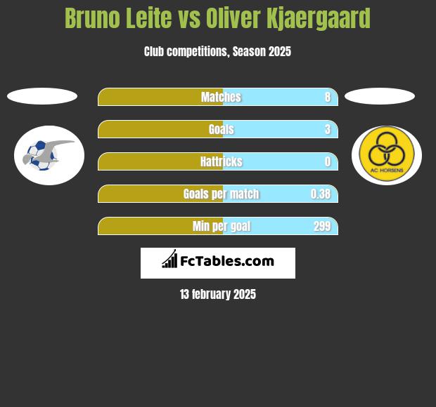 Bruno Leite vs Oliver Kjaergaard h2h player stats