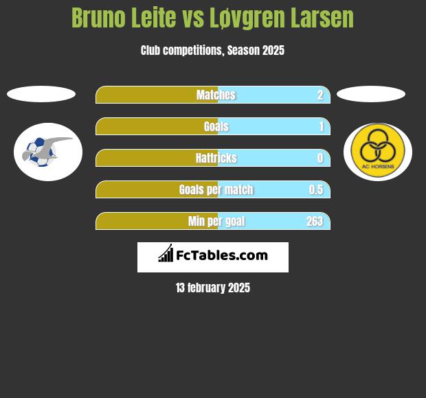 Bruno Leite vs Løvgren Larsen h2h player stats