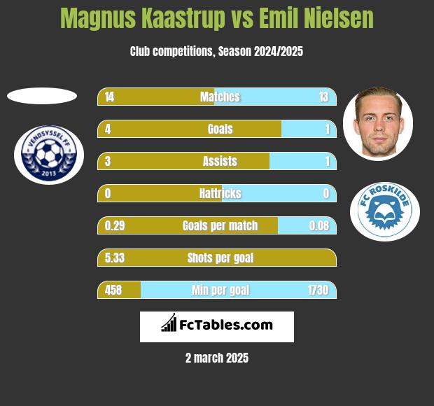 Magnus Kaastrup vs Emil Nielsen h2h player stats