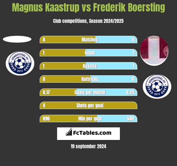 Magnus Kaastrup vs Frederik Boersting h2h player stats