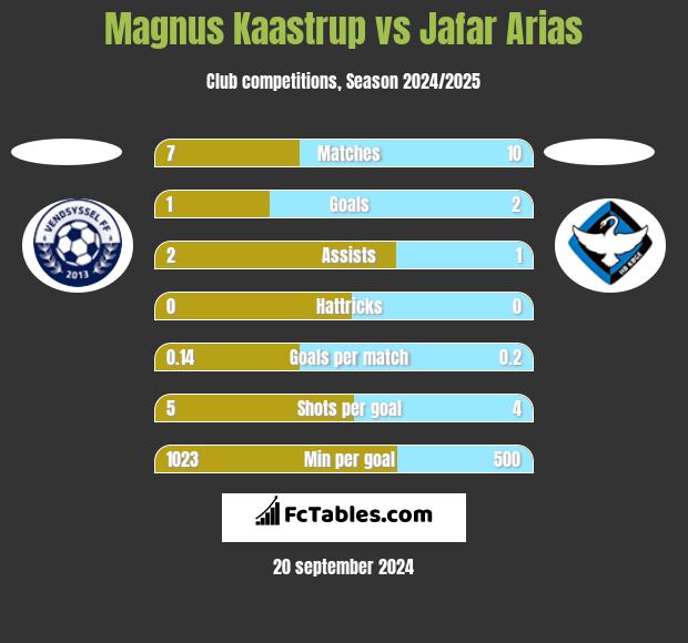 Magnus Kaastrup vs Jafar Arias h2h player stats