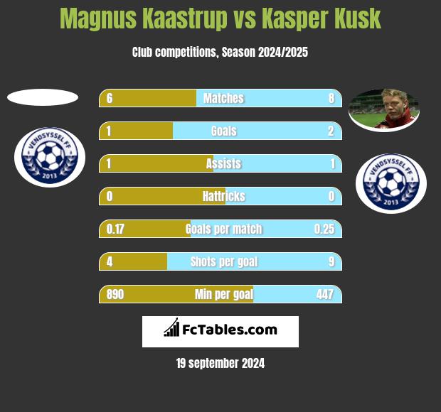 Magnus Kaastrup vs Kasper Kusk h2h player stats