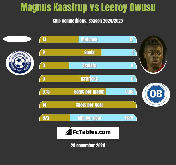 Magnus Kaastrup vs Leeroy Owusu h2h player stats