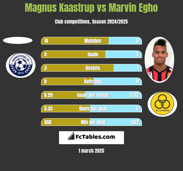 Magnus Kaastrup vs Marvin Egho h2h player stats