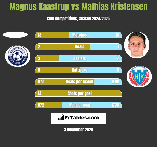 Magnus Kaastrup vs Mathias Kristensen h2h player stats