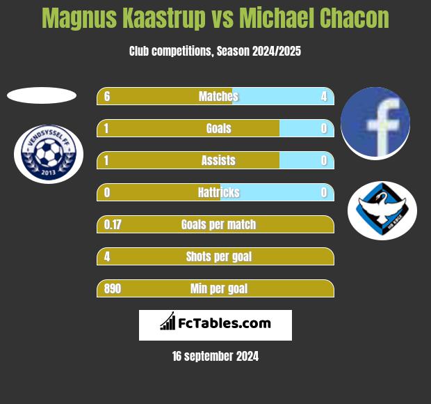 Magnus Kaastrup vs Michael Chacon h2h player stats