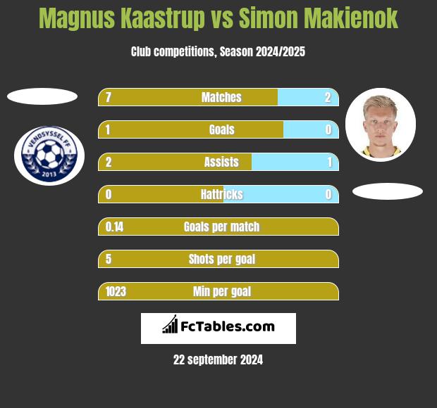 Magnus Kaastrup vs Simon Makienok h2h player stats