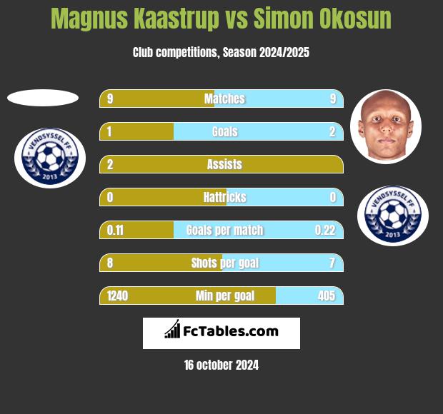 Magnus Kaastrup vs Simon Okosun h2h player stats