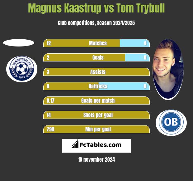 Magnus Kaastrup vs Tom Trybull h2h player stats