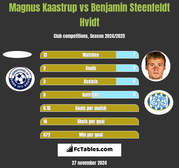 Magnus Kaastrup vs Benjamin Steenfeldt Hvidt h2h player stats