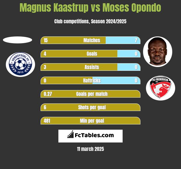 Magnus Kaastrup vs Moses Opondo h2h player stats