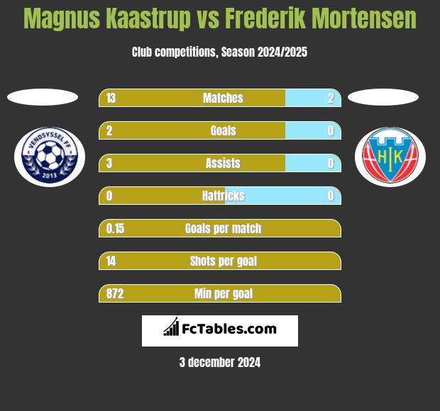 Magnus Kaastrup vs Frederik Mortensen h2h player stats