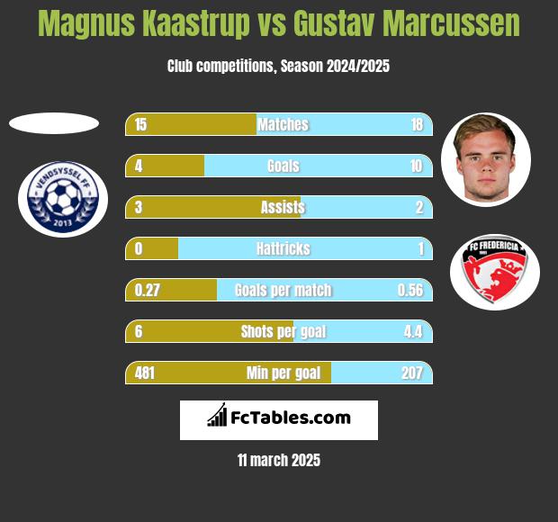 Magnus Kaastrup vs Gustav Marcussen h2h player stats