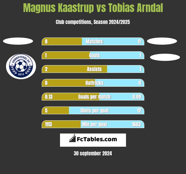 Magnus Kaastrup vs Tobias Arndal h2h player stats