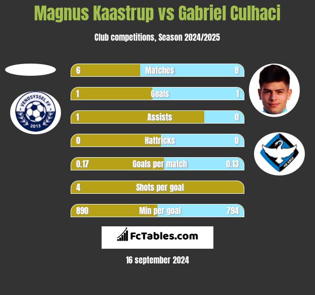 Magnus Kaastrup vs Gabriel Culhaci h2h player stats