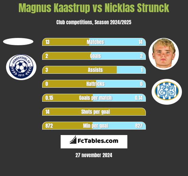 Magnus Kaastrup vs Nicklas Strunck h2h player stats