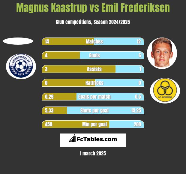 Magnus Kaastrup vs Emil Frederiksen h2h player stats