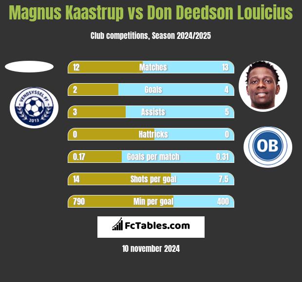 Magnus Kaastrup vs Don Deedson Louicius h2h player stats