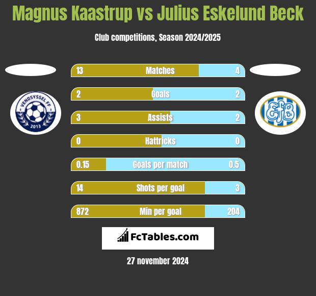 Magnus Kaastrup vs Julius Eskelund Beck h2h player stats