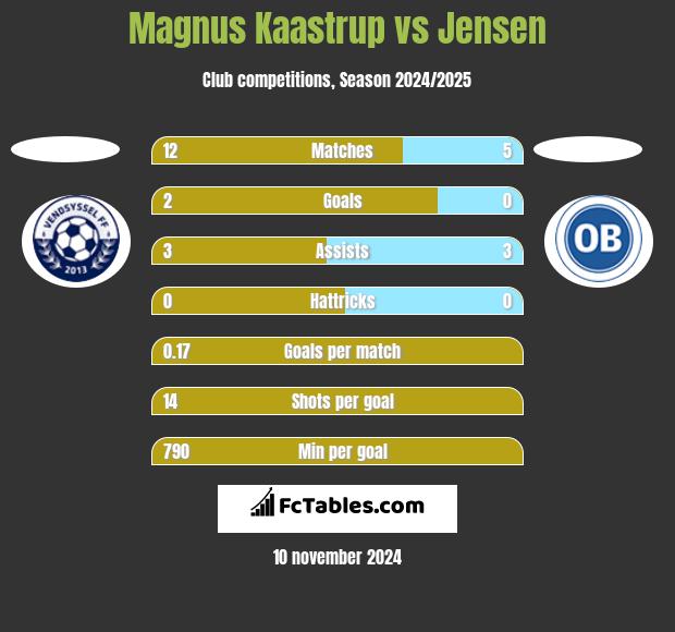 Magnus Kaastrup vs Jensen h2h player stats