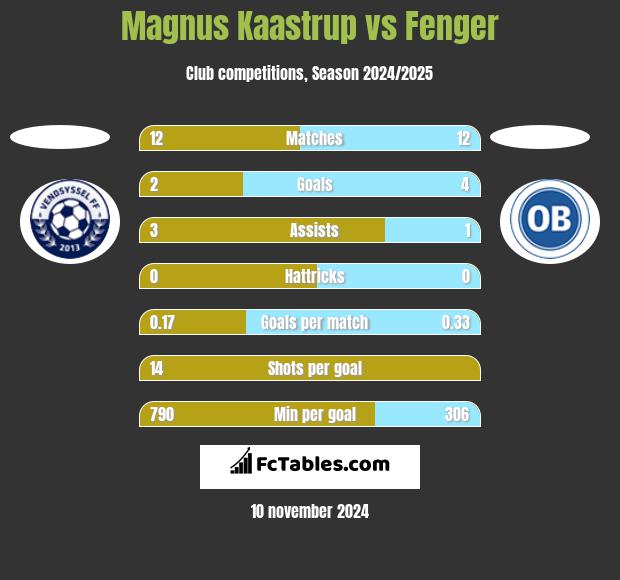 Magnus Kaastrup vs Fenger h2h player stats