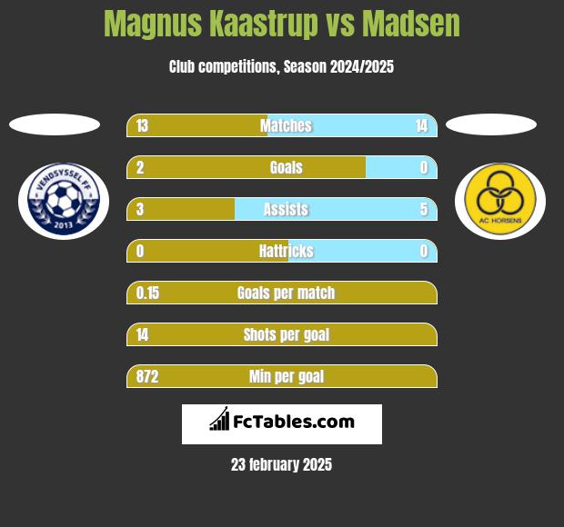 Magnus Kaastrup vs Madsen h2h player stats