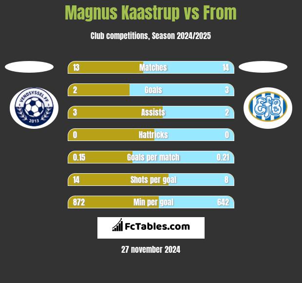 Magnus Kaastrup vs From h2h player stats