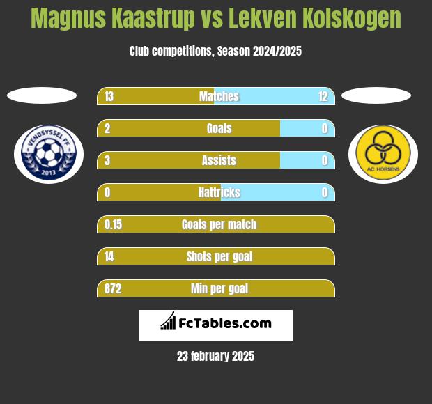 Magnus Kaastrup vs Lekven Kolskogen h2h player stats