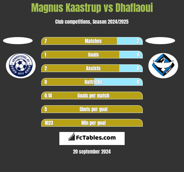 Magnus Kaastrup vs Dhaflaoui h2h player stats