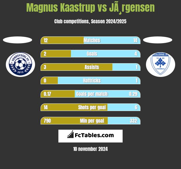 Magnus Kaastrup vs JÃ¸rgensen h2h player stats