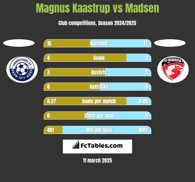 Magnus Kaastrup vs Madsen h2h player stats