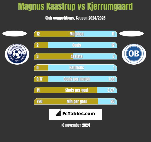 Magnus Kaastrup vs Kjerrumgaard h2h player stats