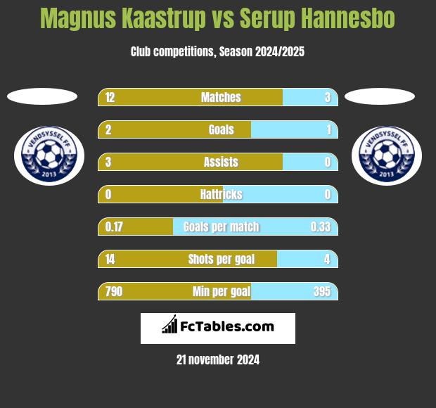 Magnus Kaastrup vs Serup Hannesbo h2h player stats